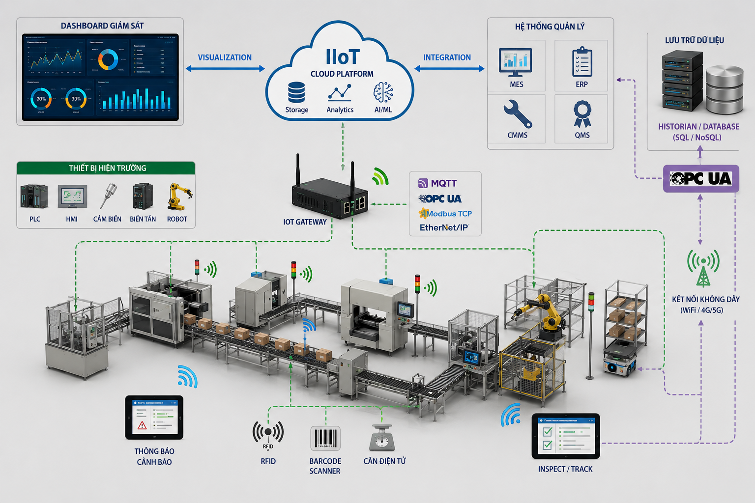 IoT - Nền tảng kết nối trong nhà máy thông minh